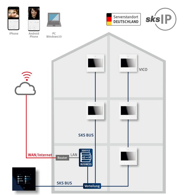 Schema es IP-Gateway Business dargestellt in einem Haus
