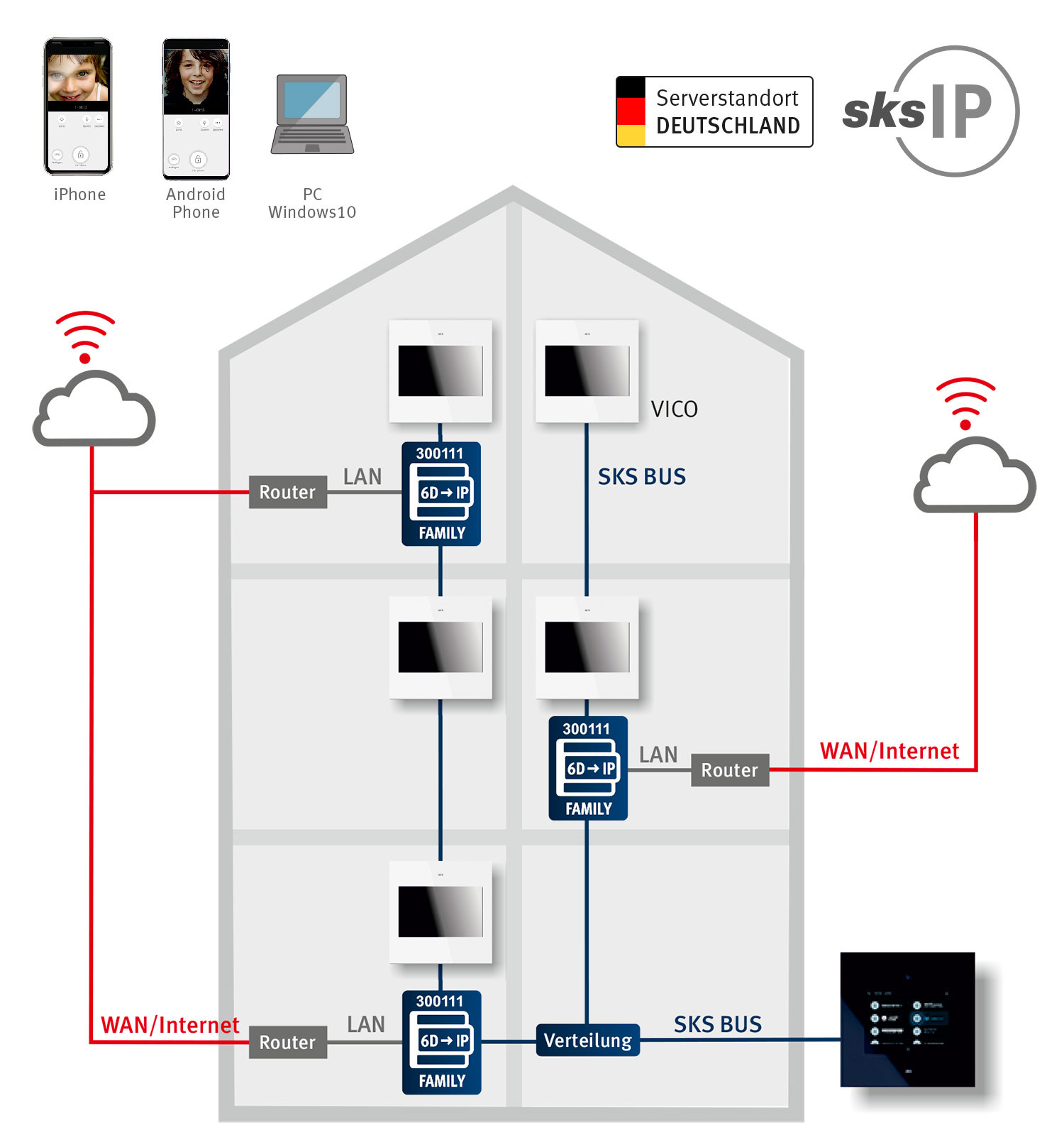 Schema es IP-Gateway Family dargestellt in einem Haus 