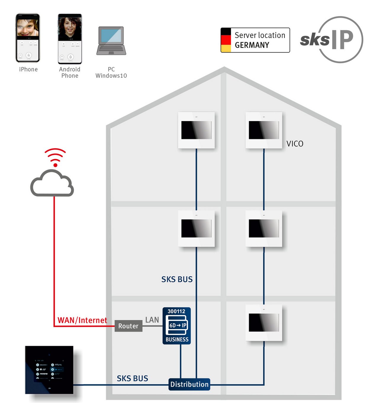 Schema des IP-Gateway Business dargestellt in einem Haus in englischer Sprache
